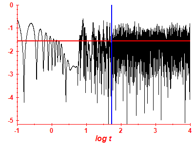 Survival probability log